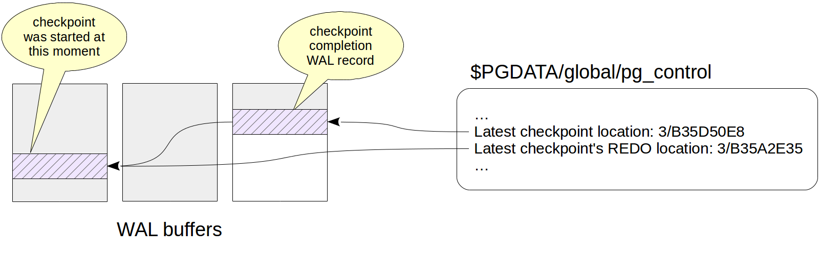 Postgres Checkpoint. Postgres Wal. Процесс контрольной точки SQL. POSTGRESQL диаграмма Wal. Postgresql изоляция транзакций