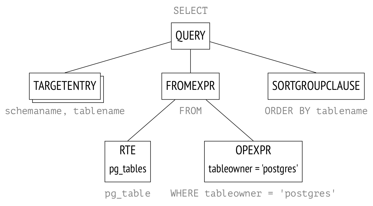 Postgresql order by. POSTGRESQL таблицы. Циклы в POSTGRESQL запросе. POSTGRESQL order by порядок. Типы данных POSTGRESQL.