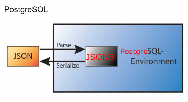 SQL JSON Patches Committed To PostgreSQL 15 Postgres Professional